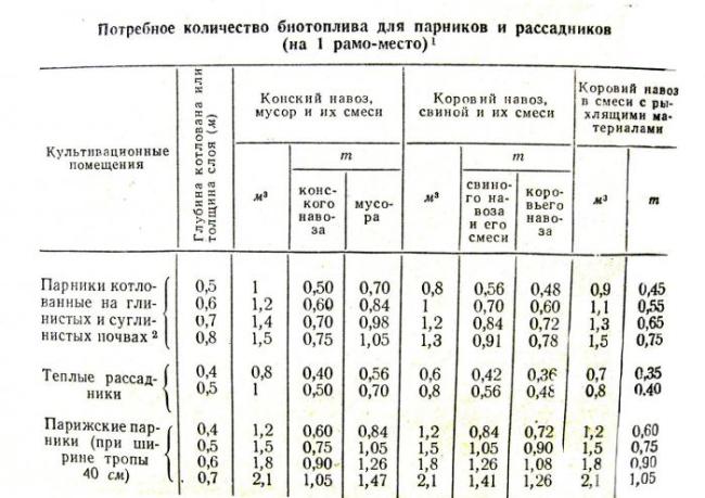 Рекомендуемое количество биотоплива - таблица
