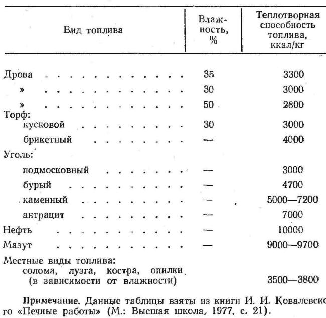 Виды топлива