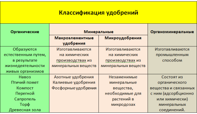 Классификация удобрений