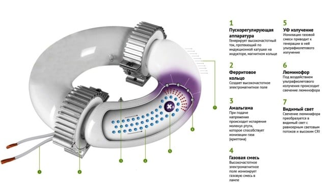 Принцип работы индукционной лампы