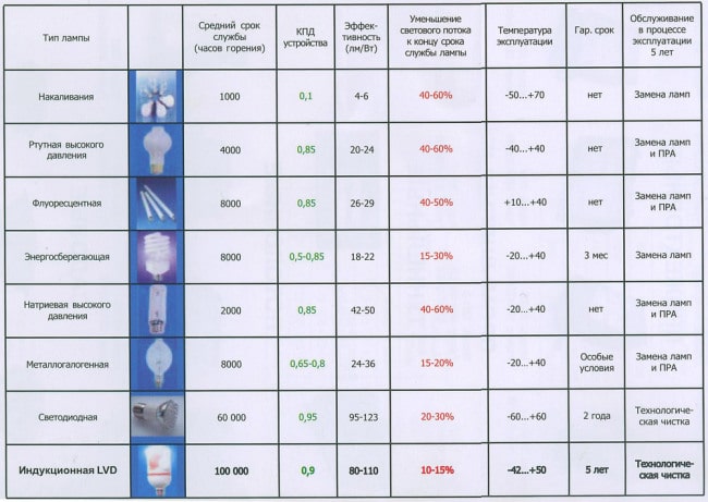 Сравнение технических характеристик 