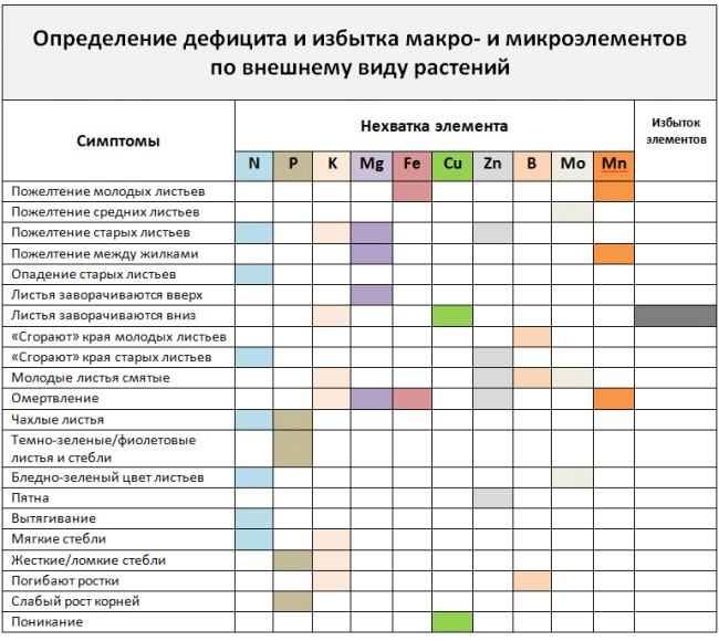 Таблица дефицита элементов